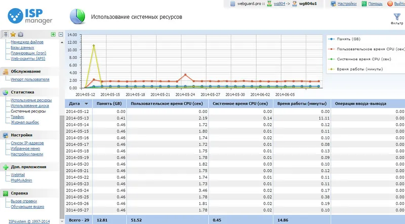 Статистика использования процессорного времени